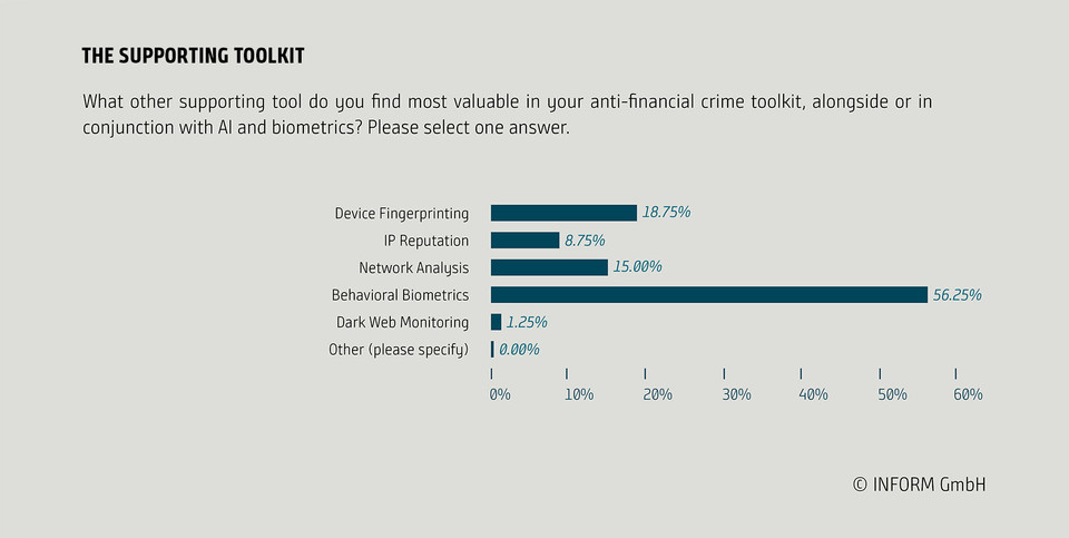 Bar chart showing the most valuable supporting tools in anti-financial crime toolkit