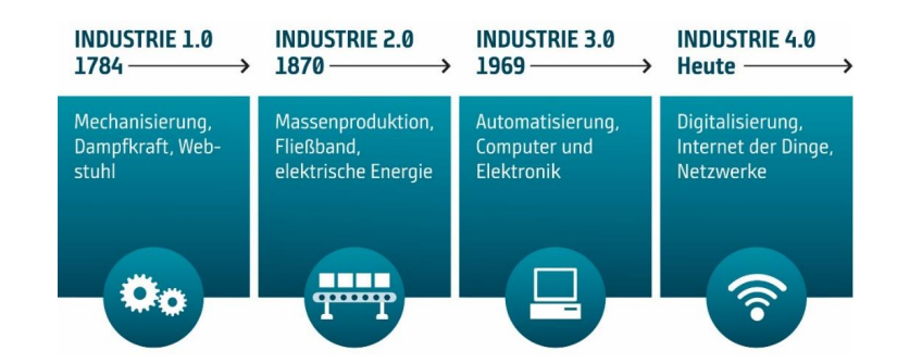 Die vier Phasen der Industrialisierung (Quelle: INFORM)