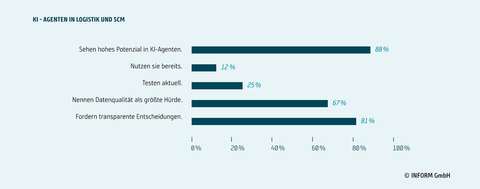 Grafik zeigt Umfrageergebnisse zur Nutzung von KI-Agenten in Logistik und SCM mit aktuellen Herausforderungen.