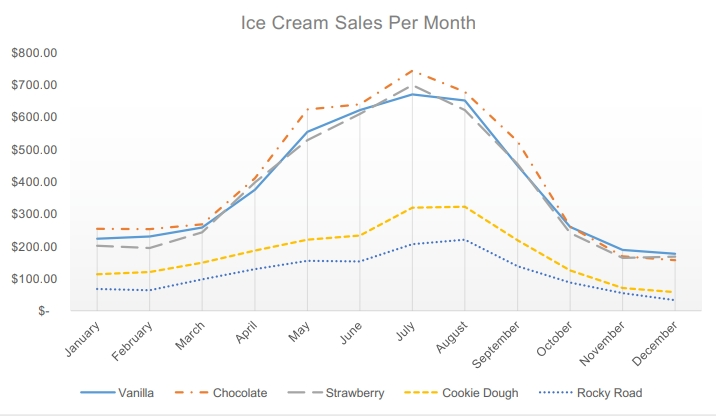 Monthly ice cream sales graph showing trends for vanilla, chocolate, strawberry, cookie dough, and rocky road.