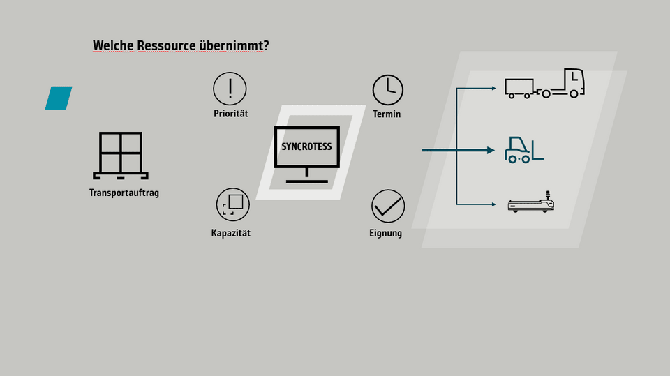 Welche Ressource übernimmt?