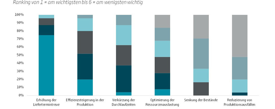 Diagramm Umfrage Ziele APS-System