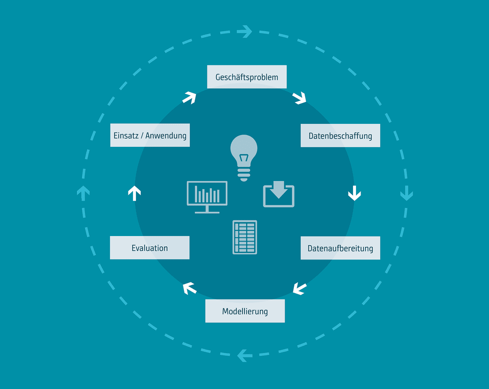 Diagramm zur Datenverarbeitung: Schritte von der Datensammlung zur Anwendung in Geschäftsproblemen und Evaluierung.