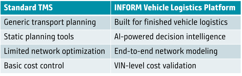 Comparison of Standard TMS and INFORM Vehicle Logistics Platform features and capabilities.