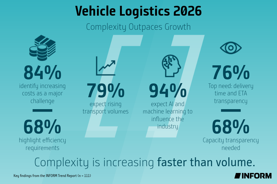 Infographic on vehicle logistics 2026 highlighting challenges like rising costs, transport volumes, and the importance of AI.