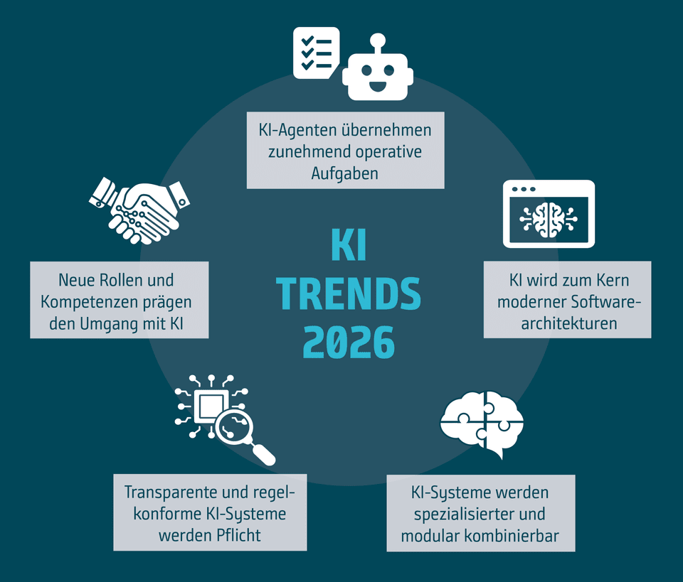 Grafik zu KI-Trends 2026: Entwicklungen in KI-Architektur, neuen Kompetenzen und Anforderungen an KI-Systeme.