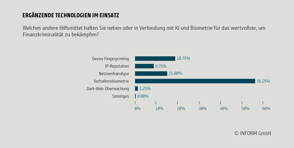 Balkendiagramm mit den wertvollsten Hilfsmitteln im Toolkit zur Bekämpfung von Finanzkriminalität