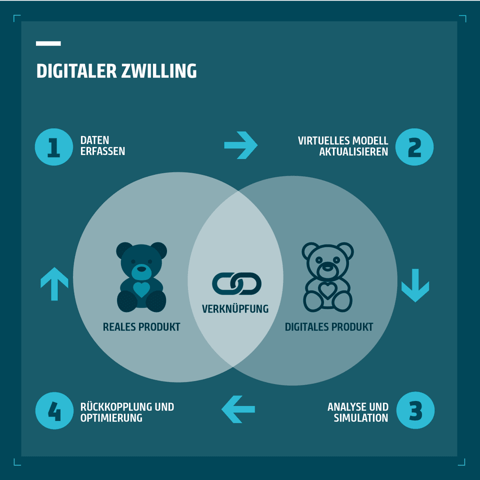 Visualisierung der Schritte zur Erstellung eines digitalen Zwillings für Produkte und deren Optimierung.