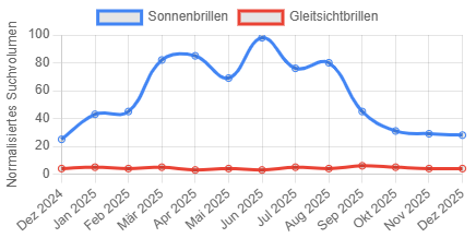 Graph comparing search volumes for summer and winter products from Dec 2024 to Dec 2025.