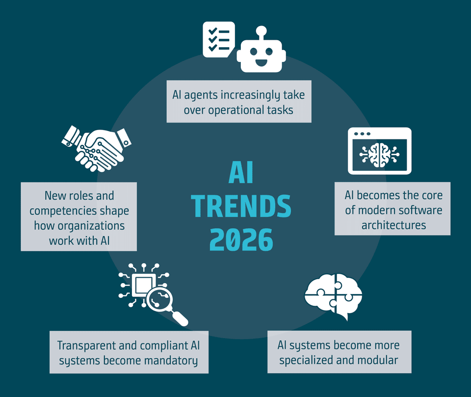 Infographic highlighting AI trends for 2026, focusing on operational tasks, software architecture, and compliance.