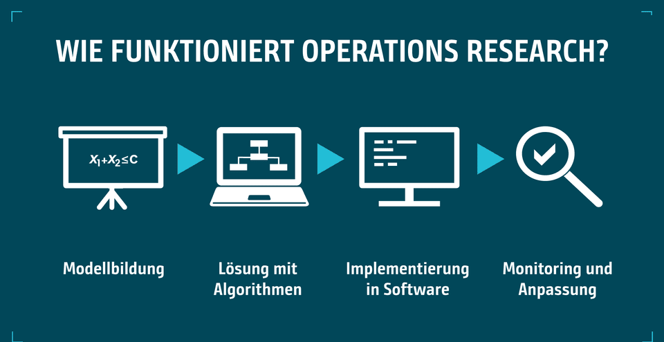 Schritte im Operations Research: Modellbildung, Algorithmus-Lösungen, Software-Implementierung und Monitoring.