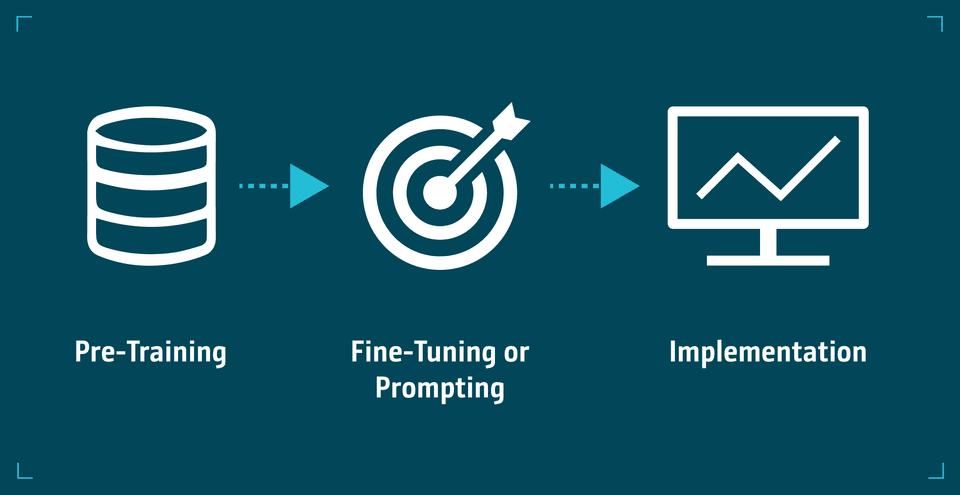 Infographic illustrating the process of pre-training, fine-tuning, and implementation in data analysis workflows.