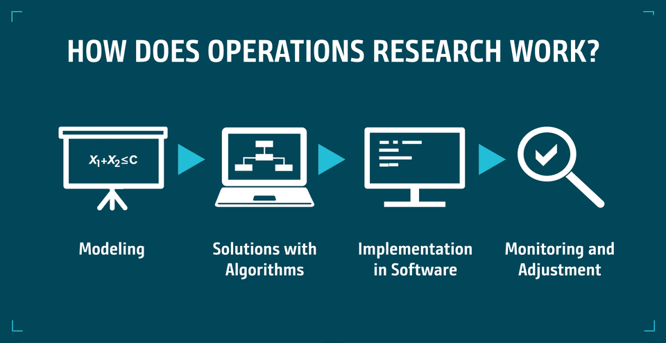 Flowchart illustrating the process of Operations Research: modeling, algorithm solutions, implementation, monitoring.