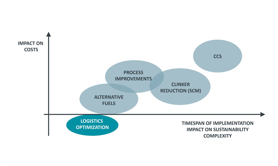 AI-driven logistics optimization supports aviation's path to net-zero