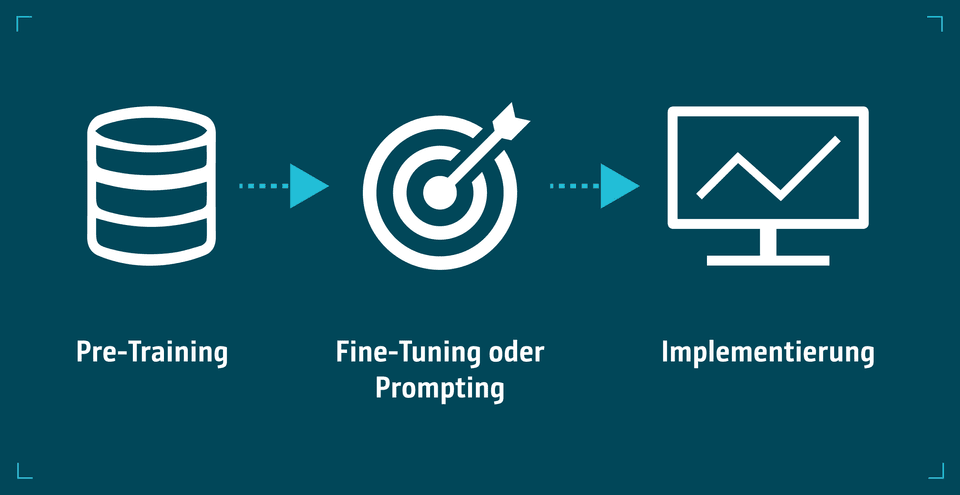 Diagramm: Schritte von Pre-Training zu Fine-Tuning und Implementierung in der Datenanalyse.