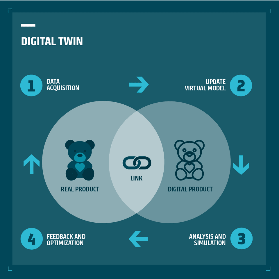 Infographic explaining the Digital Twin concept: data acquisition, virtual model updates, analysis, and optimization.