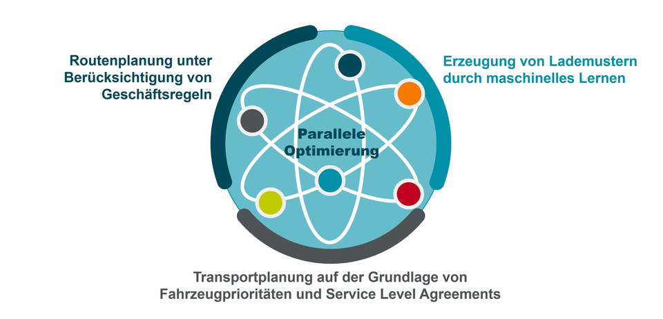 Diagramm zur visuellen Darstellung der Optimierung