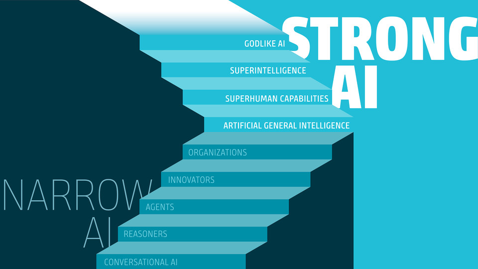 Infographic illustrating the hierarchy of artificial intelligence capabilities from weak to strong AI.